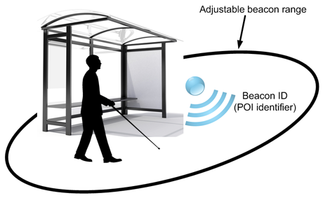 Beacon proximity area – radio beacons periodically transmit their identifiers along with associated context information